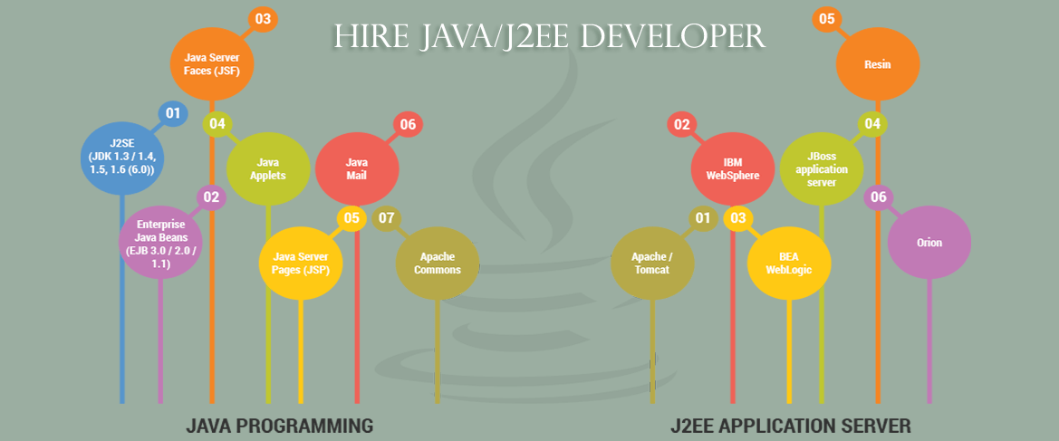 Hire JAVA J2EE Developer
